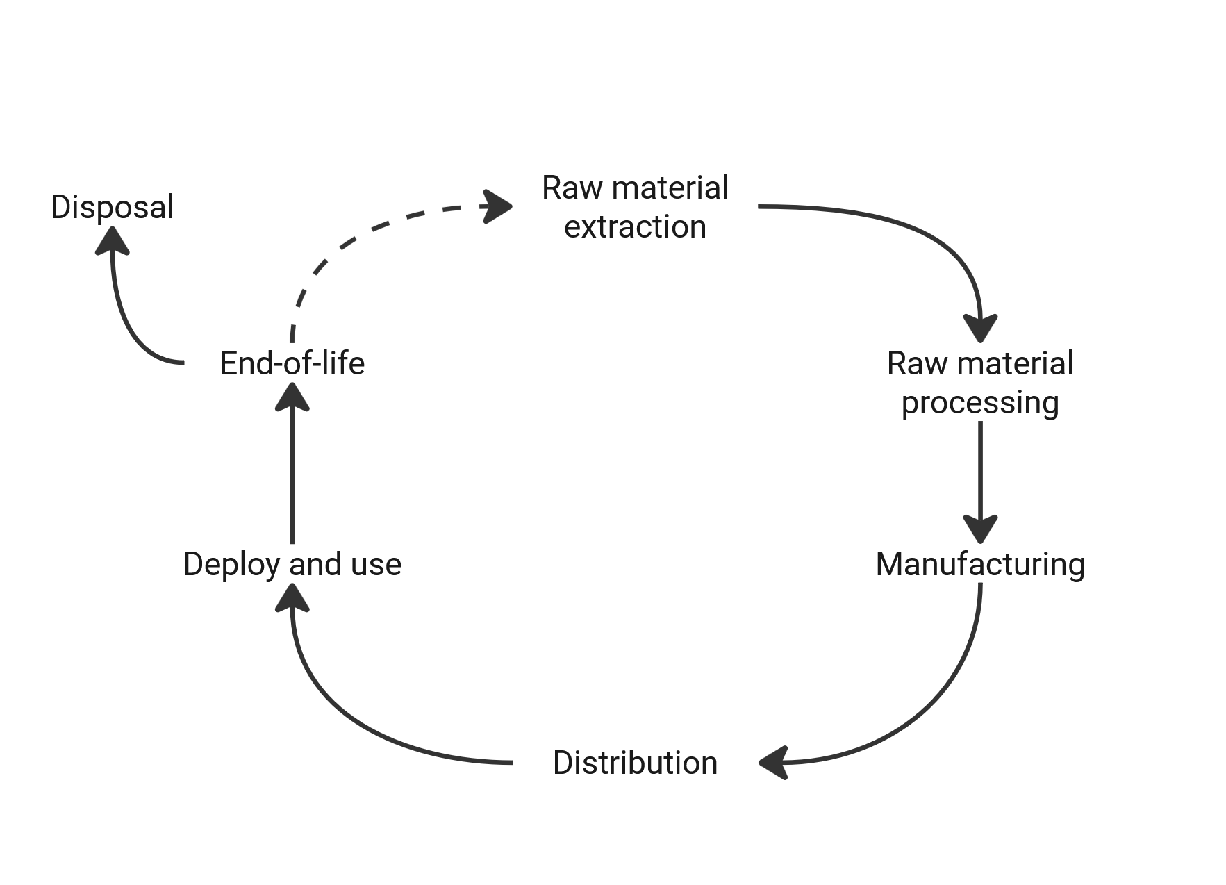 _Lifecycle of a product_